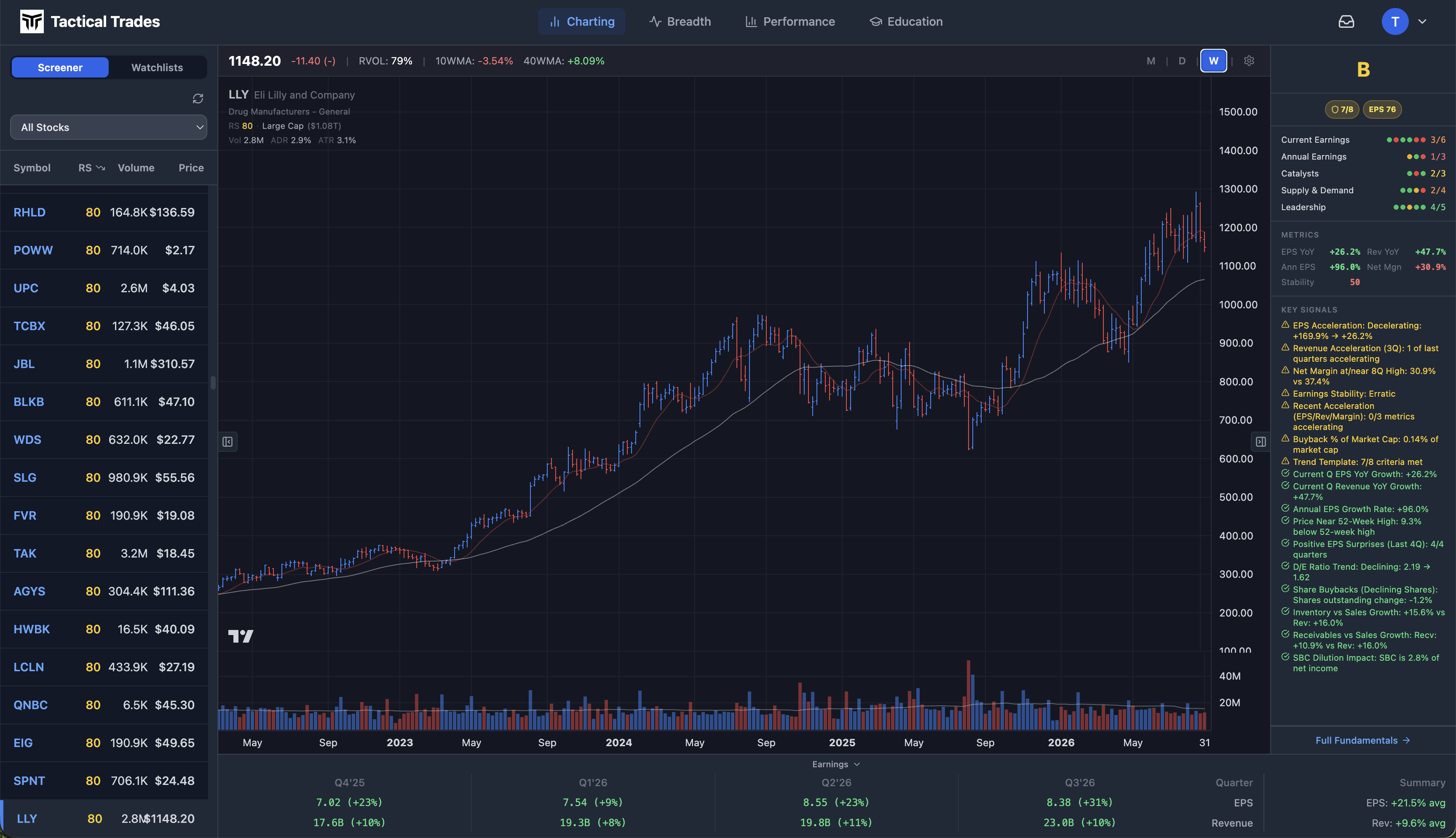 The Tactical Trades charting view: screener results on the left, price chart with moving averages in the centre, and the fundamentals panel on the right.